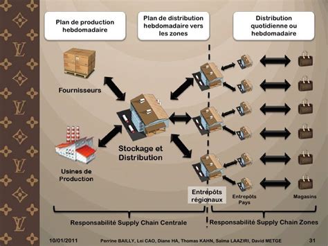 supply chain strategies of louis vuitton|lvmh supply chain strategy.